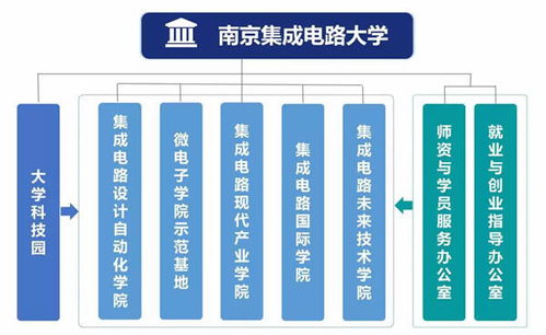 南京集成電路大學正式成立，聚焦集成電路設計領域