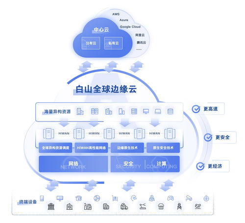 邊緣云賽道開啟 技術(shù)開發(fā)與廠商出線之路