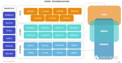 數(shù)字化網(wǎng)絡(luò)安全 定義與技術(shù)框架